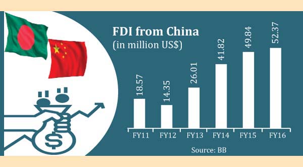 FDI from China up by 5pc