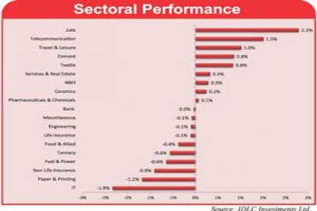 Quasem Drycells tops turnover chart