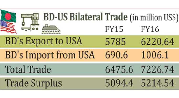 BD-US trade crosses $7 billion