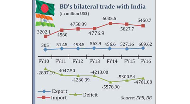 Trade gap with India drops