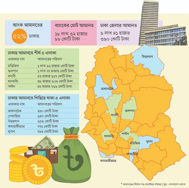 মতিঝিল শীর্ষে, তলানিতে ভাষানটেক:ব্যাংক আমানতের চমকপ্রদ পরিসংখ্যান